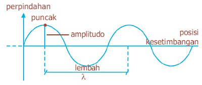 Pintar Pelajaran Ciri Ciri Karakteristik Gelombang Sinusoida Periodik Puncak Lembah Amplitudo Panjang Kecepatan Frekuensi Jarak Berbagi Ilmu Pelajaran Sekolah Dasar
