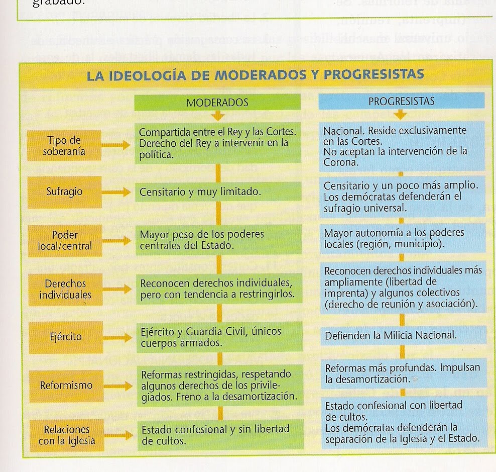 HISTORIA ESPAÑA IES VENANCIO BLANCO DESCRIBE LAS CARACTERÍSTICAS DE LOS PARTIDOS POLÍTICOS QUE HISTORIA ESPAÑA IES VENANCIO BLANCO DESCRIBE LAS CARACTERÍSTICAS DE LOS PARTIDOS POLÍTICOS QUE