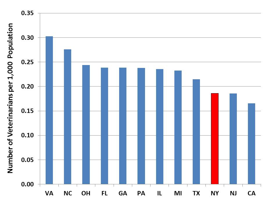 Veterinary Legacy Veterinarians in New York State