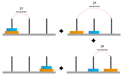 Visualización gráfica de Torres de Hanói con 3 discos