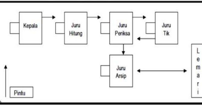 Tata Ruang Kantor Pengertian Teknik Macam Macam Tata Ruang Kantor Ilmu Ekonomi Id