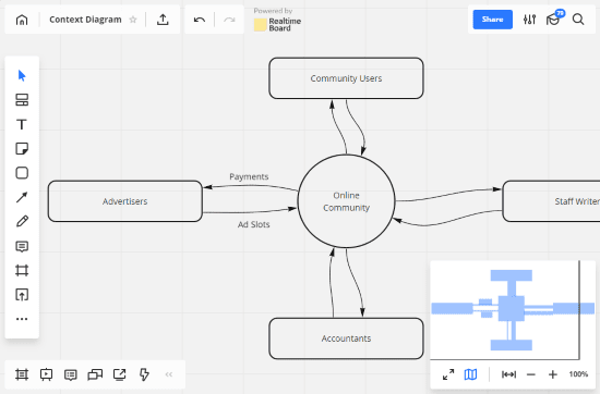 cara membuat diagram konteks secara online-RealTimeBoard