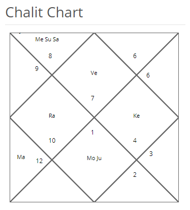 Chalit Chart