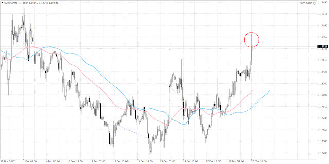 10264 The euro's first attempt to break above 1.19 has failed since November 29.