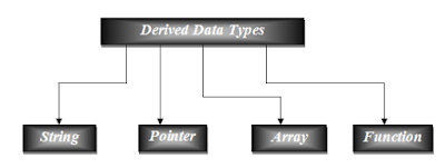 Data Types in C Data Types in C