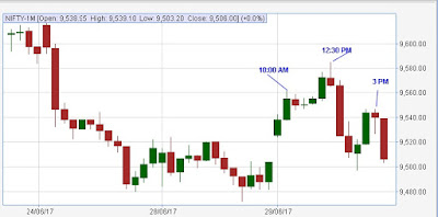 NIFTY FUTURES INTRADAY VIBRATION TIMINGS GANN GEOMETRICAL ANGLES SQUARE OF 90