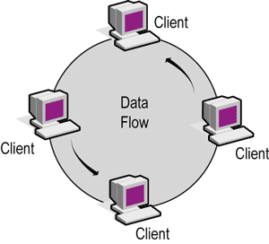 Ring Network Topology diagram