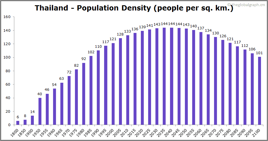 
Thailand
 Population Density (people per sq. km.)
 
