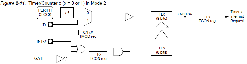Programming Timers on 8051 | circuits4you.com