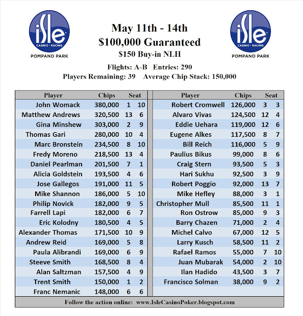 Isle Casino Poker "May 100,000 GTD" Official Chip Counts (Flights