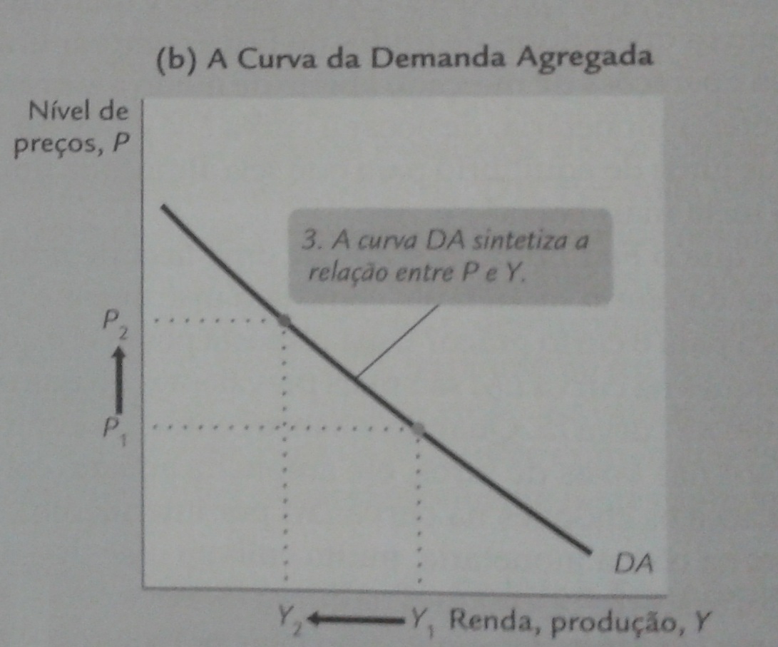 Demanda Agregada II Aplicando o Modelo ISLM