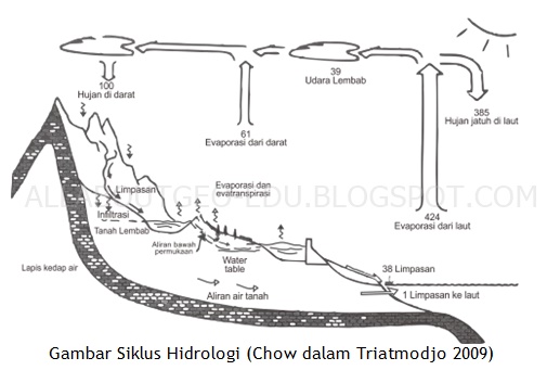 Siklus Hidrologi dan Prosesnya