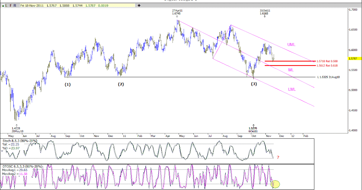 Analiza zilnica forex
