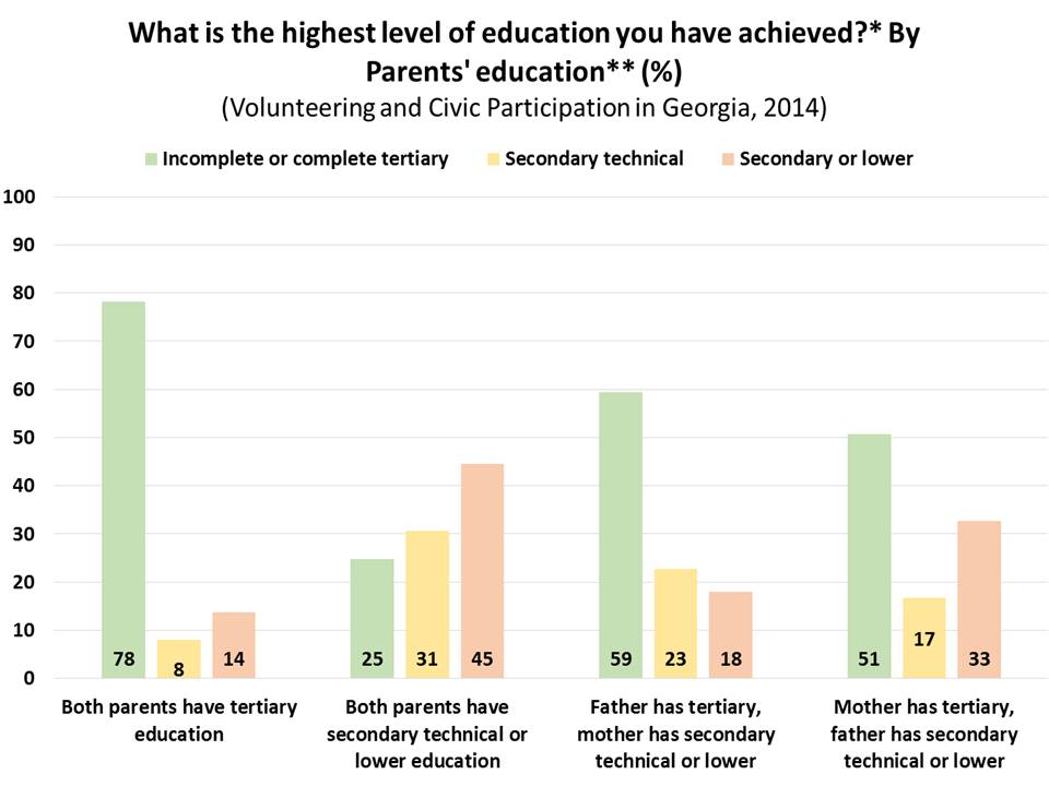 Social science in the caucasus educated parents educated children 