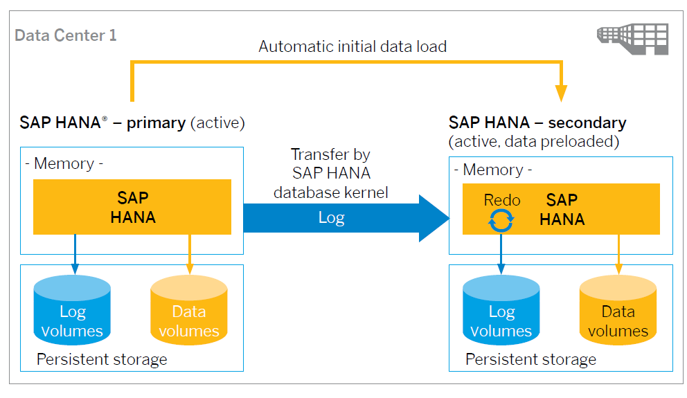 SAP HANA Tutorial, Material and Certification Guide