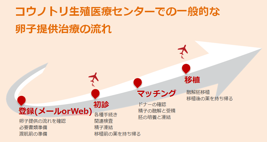 コウノトリ生殖医療センターでの卵子提供治療の流れ 台湾卵子提供 コウノトリ生殖医療センター
