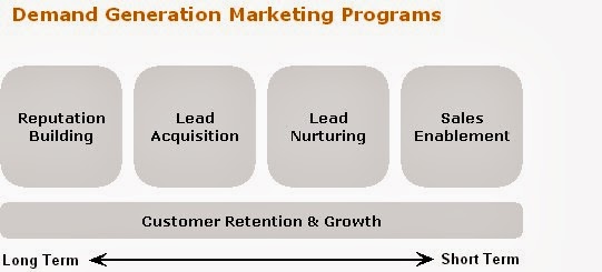 Why You Need Both Short-Term and Long-Term Marketing | CustomerThink