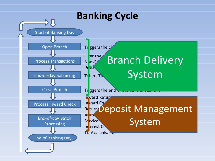 Start banking. Banking transaction process. Banking System. Accruals картинки. Banking claims process.