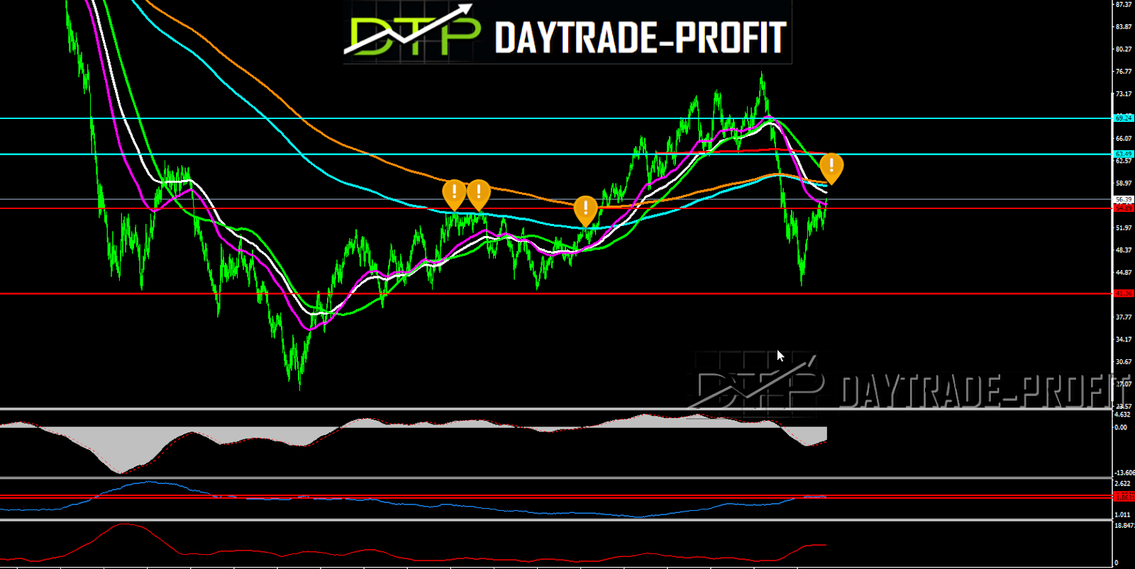 Oil Price Technical Analysis Chart