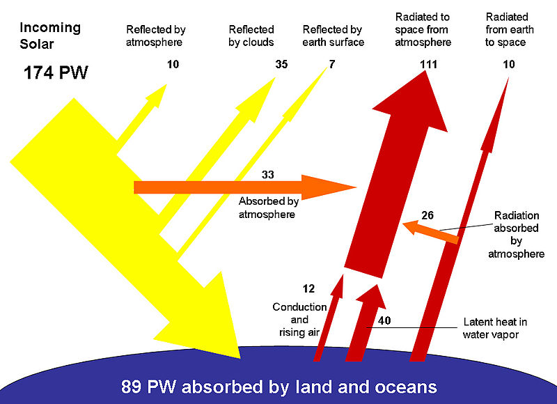 800px-Breakdown_of_the_incoming_solar_energy.jpg