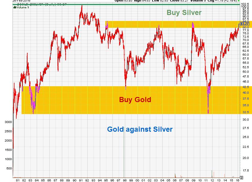 Gold Silver Ratio Long Term Chart