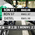 下周燃油一律上涨!RON95 上涨7仙!
