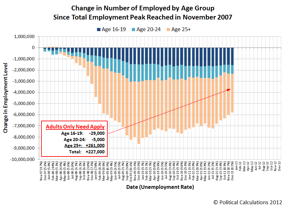 Change in Number of Employed by Age Group Since Total Employment Peak Reached in November 2007, Through December 2011