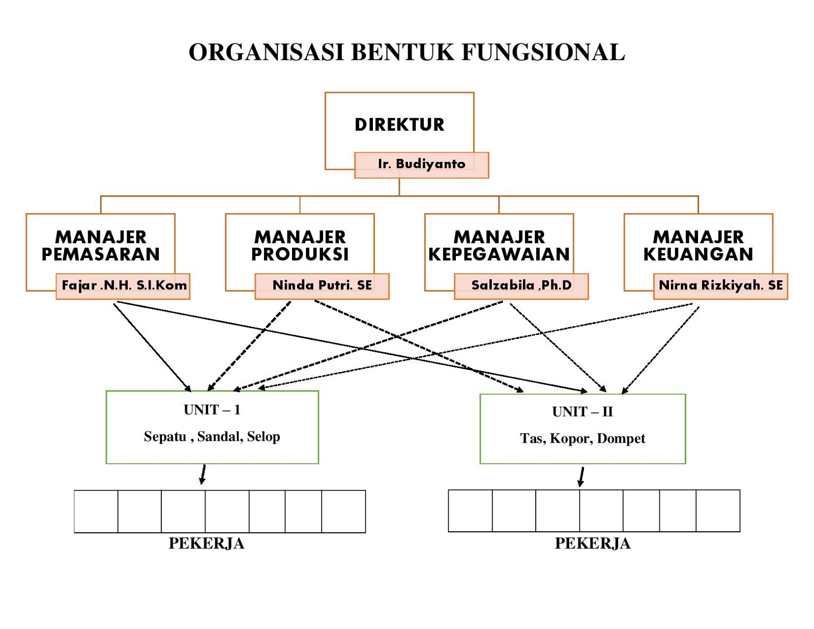  Organisasi  Bentuk  Fungsional GUDANG MAKALAH