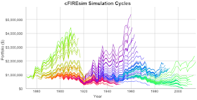 cFIREsim Simulation Cycles with starting wealth of EUR800,000 and spending of EUR25,000