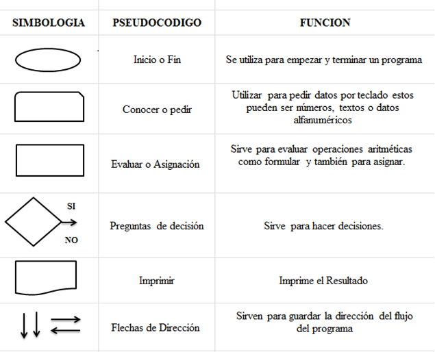 PROGRAMACIÓN: SIMBOLOS UTILIZADOS EN EL DIAGRAMA DE FLUJO