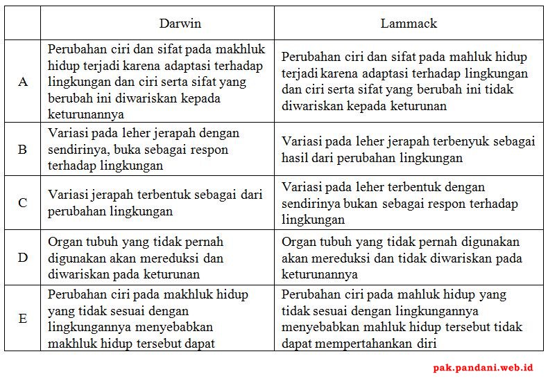 Teori Evolusi Lamarck Dan Charles Darwin Perbedaan Dan