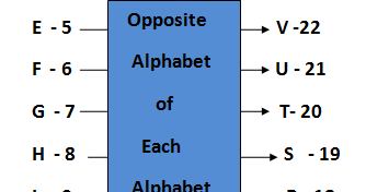 Coding Decoding Shortcut Tricks | Bank Exams Today