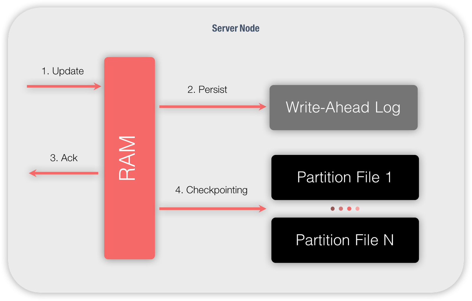 Data paging. Apache ignite. data region в ignite. ignite redis hazelcast доли. write ahead log.