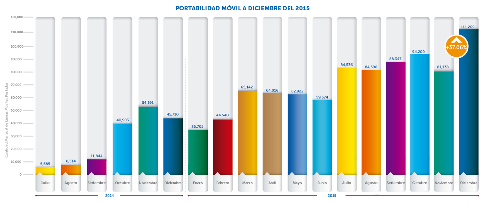 PORTABILIDAD NUMÉRICA CELULAR