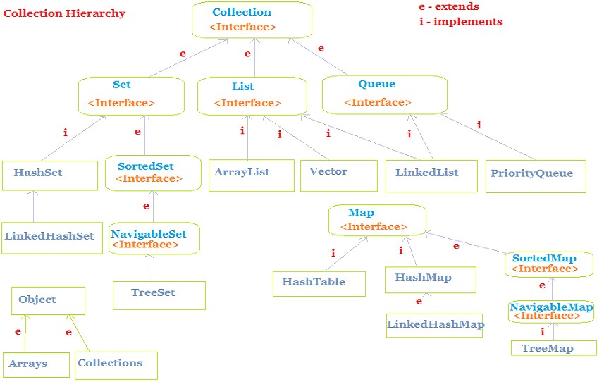 Collections framework. Иерархия коллекций java. Java collections Framework Интерфейс collection. Java collections Framework иерархия. Структура java collection Framework.