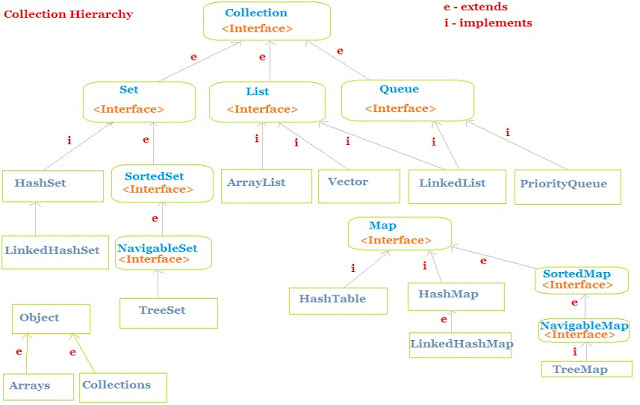 collection framework in java with example
