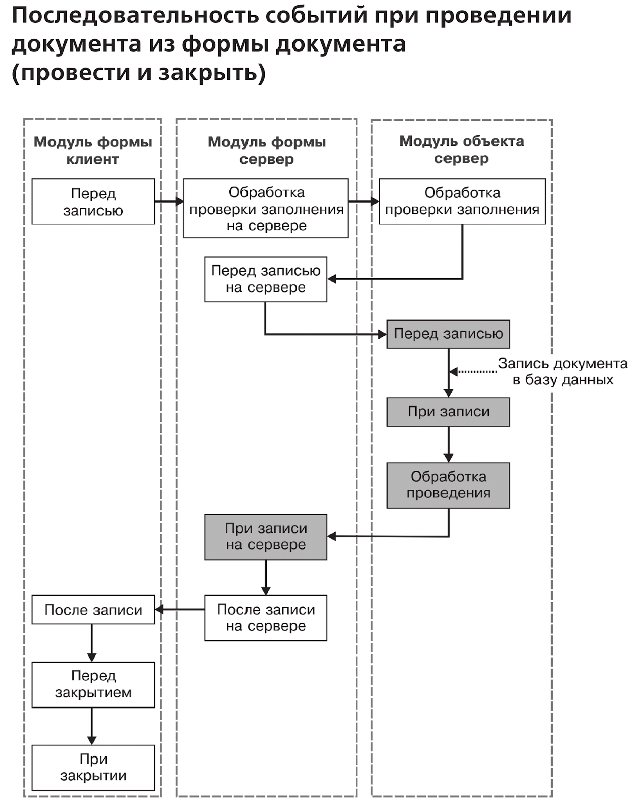 Модуль формы и модуль объекта 1с. Среда программирования delphi. Командная панель 1с упп. Подвал в табличной части документа. Подвал в табличной части документа.