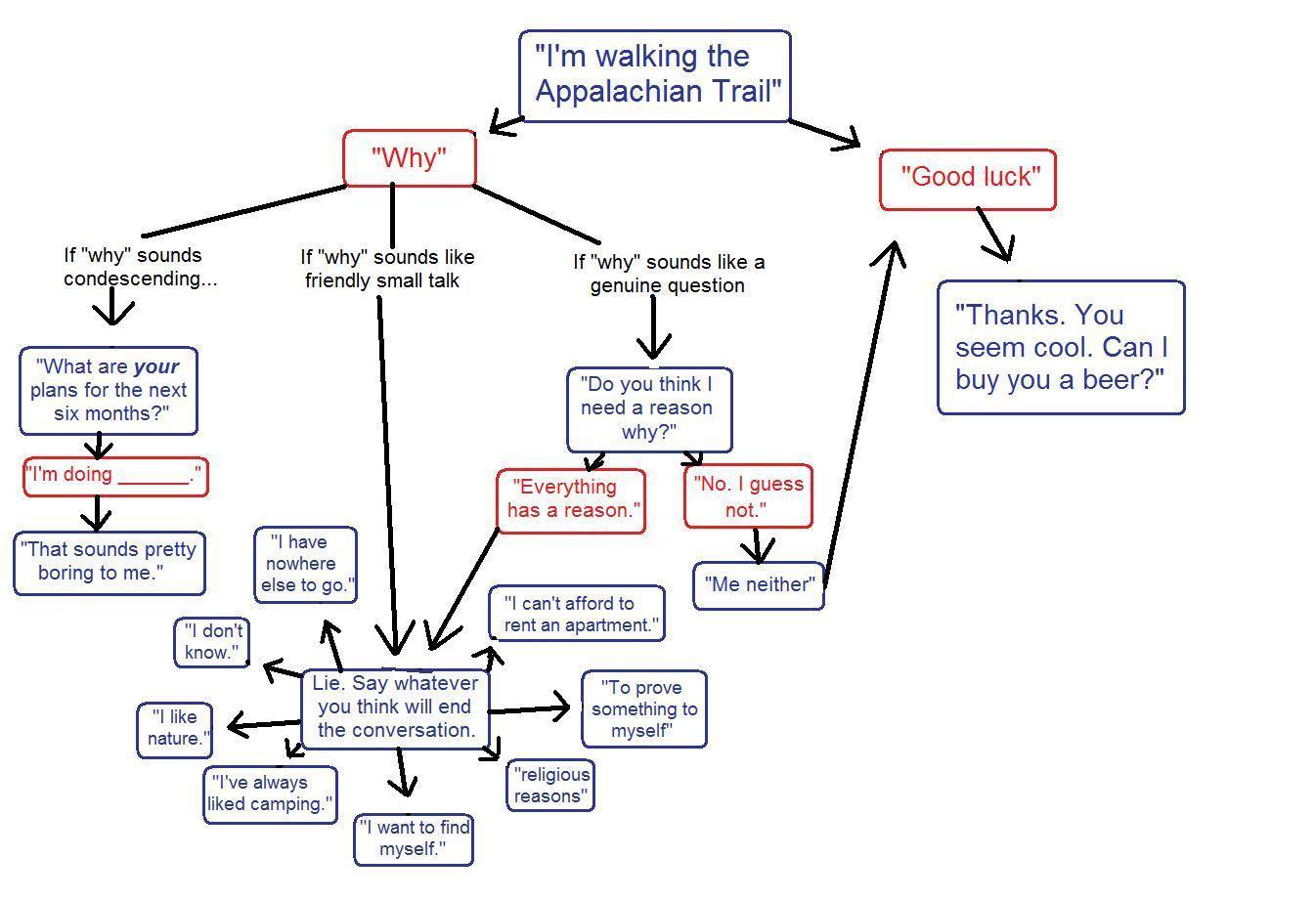 conversation-flow-chart-template