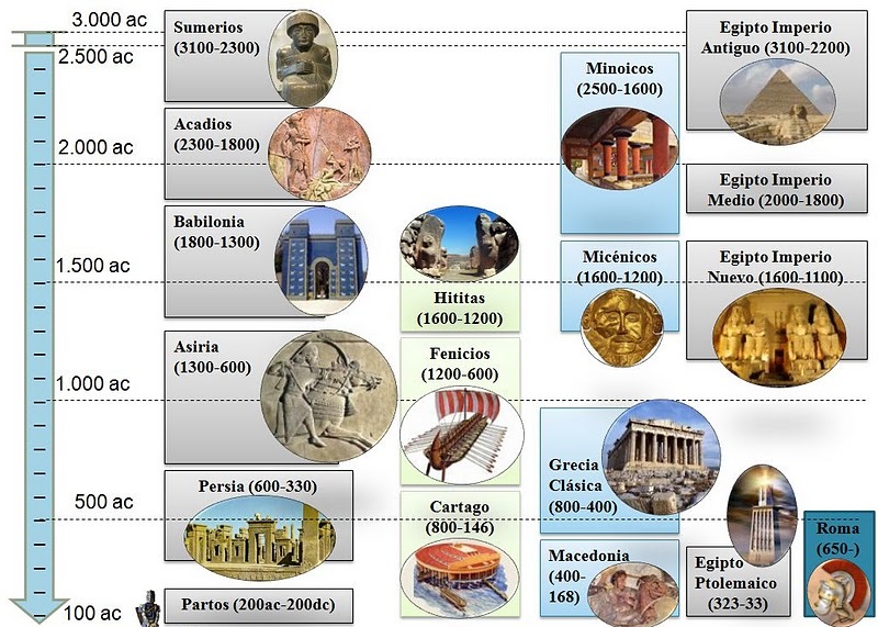 Olhar para ver Cronologia Grécia Antiga