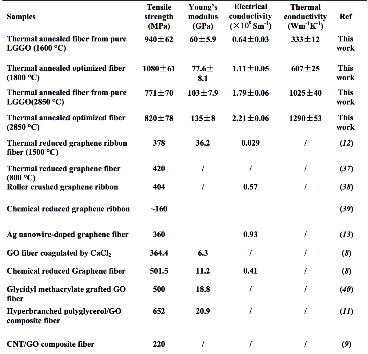 Layered graphene makes fibers 15 stronger and 3136 better electrical and thermal properties