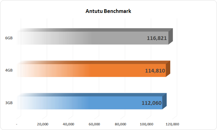 Perbedaan Performa Smartphone RAM 3GB, 4GB dan 6GB