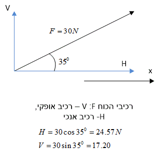 פירוק כוח F = 30N לרכיב אופקי H ורכיב אנכי V