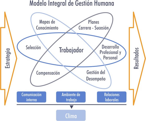 Administracion facil: Modelo Integral De Gestión Humana