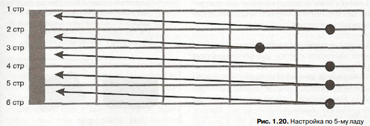 Схема 6 струнной гитары. Как настраивать гитару вручную 6. Как настраивать гитару вручную 6. Как настроить струны на гитаре. Тюнер для настройки шестиструнной гитары.