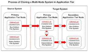 cloning ebs example process step oracle