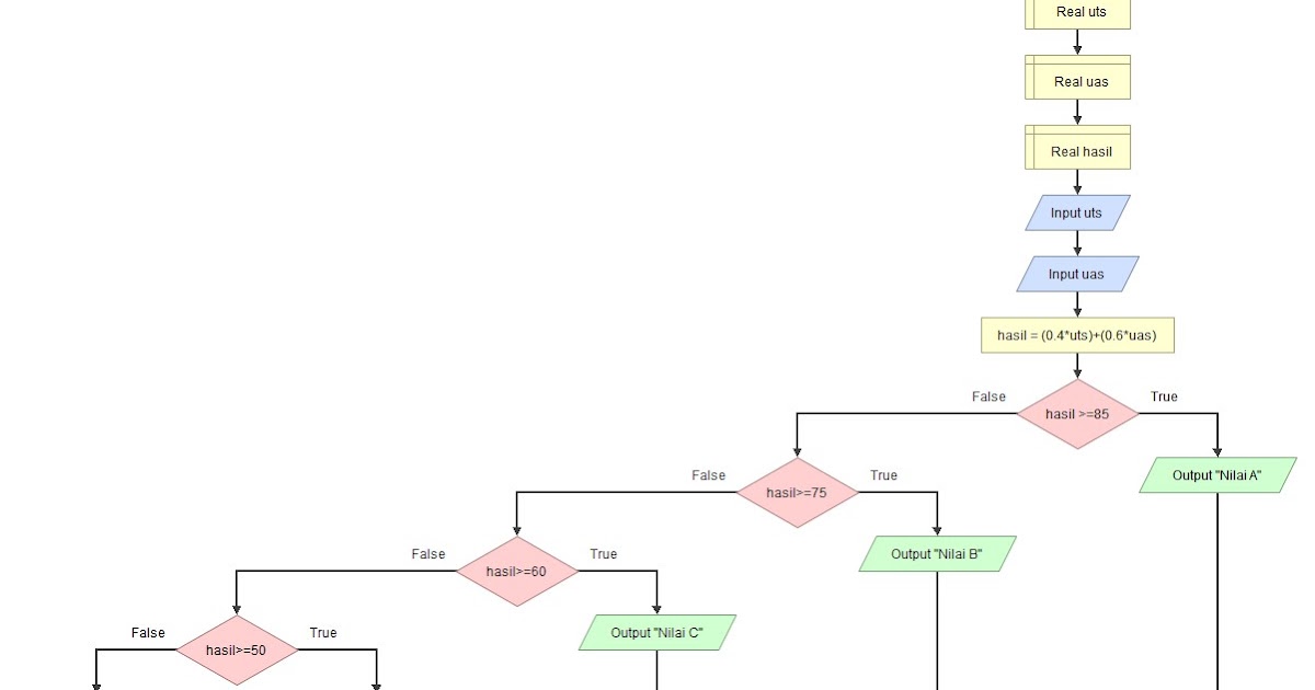 Cara Menghitung Nilai Akhir Mahasiswa Dengan