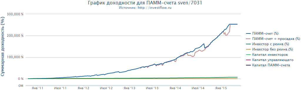 Кто заменит управляющих Fx-Trend