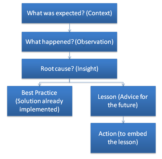 Knoco Stories The Structure Of A Lesson In A KM System knoco-stories-the-structure-of-a-lesson-in-a-km-system