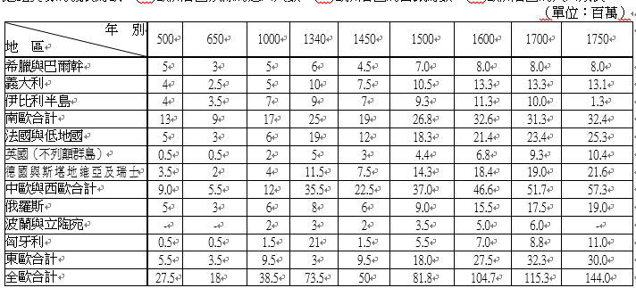 重新載圖28 這是歐洲從西元500 年以來到1750 年間的某項發展 阿摩線上測驗