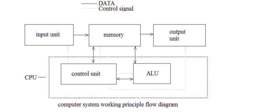 கணினி அறிவியல்: கணினி செயல்படும் தத்துவம் - computer working principle